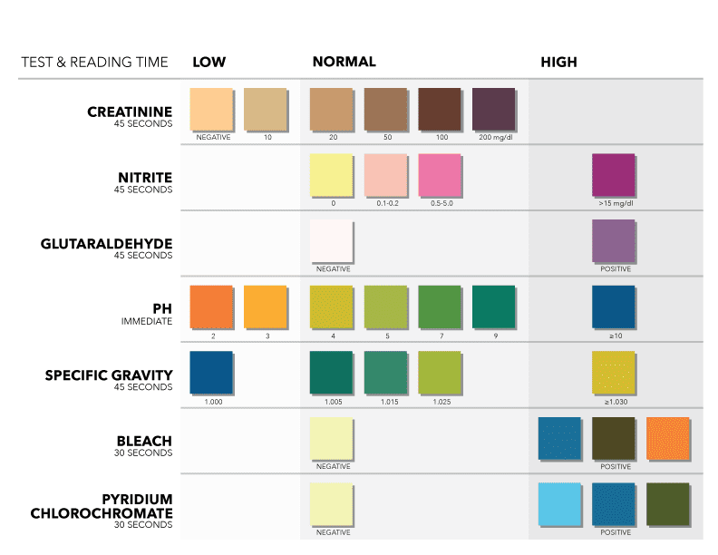 Test Strip Adulterant Reading Chart - Color